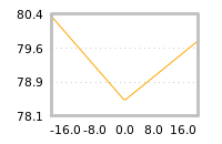Impact of return on liquidity tomorrow