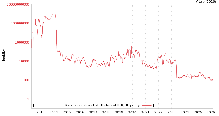 graph of Stylam Industries Ltd ILLIQ-HIST