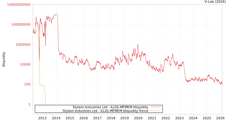 graph of Stylam Industries Ltd ILLIQ-MFMEM