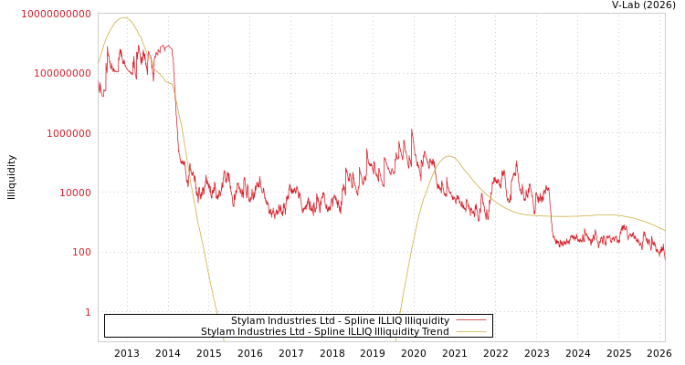 graph of Stylam Industries Ltd ILLIQ-SMEM