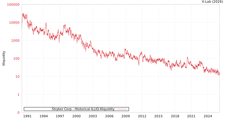 graph of Stryker Corp ILLIQ-HIST