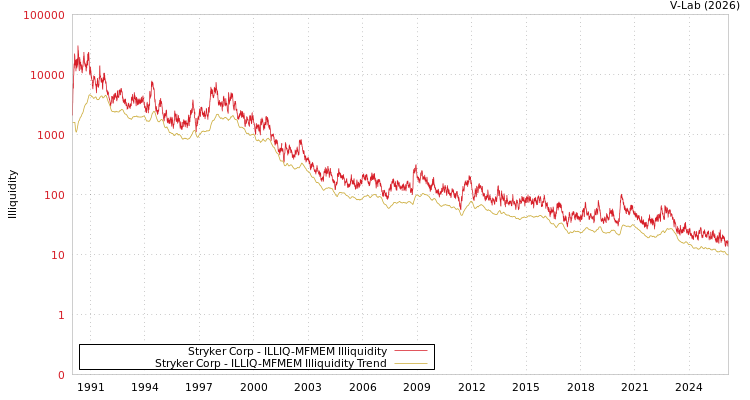graph of Stryker Corp ILLIQ-MFMEM