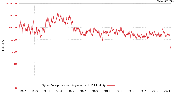 graph of Sykes Enterprises Inc ILLIQ-AMEM