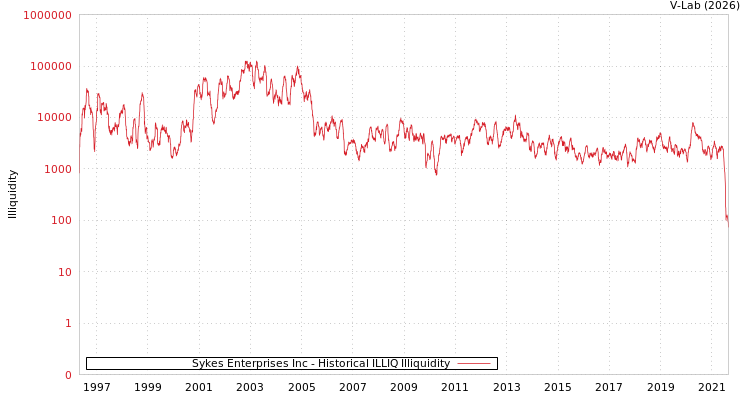 graph of Sykes Enterprises Inc ILLIQ-HIST