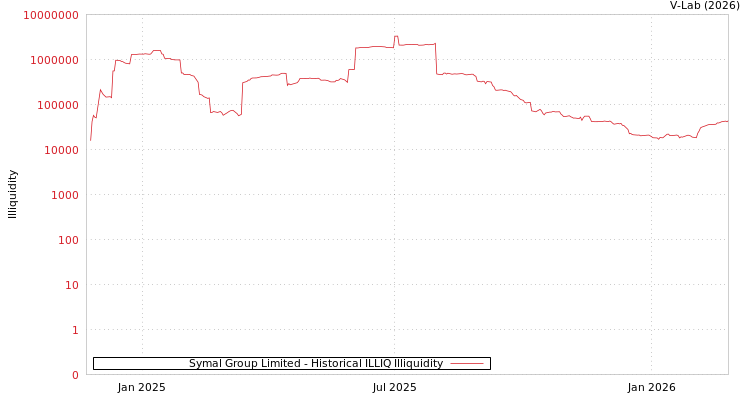 graph of Symal Group Limited ILLIQ-HIST