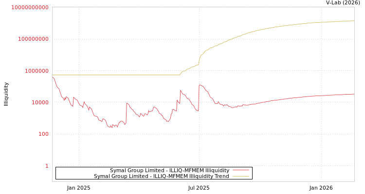 graph of Symal Group Limited ILLIQ-MFMEM