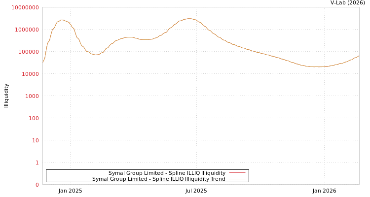 graph of Symal Group Limited ILLIQ-SMEM
