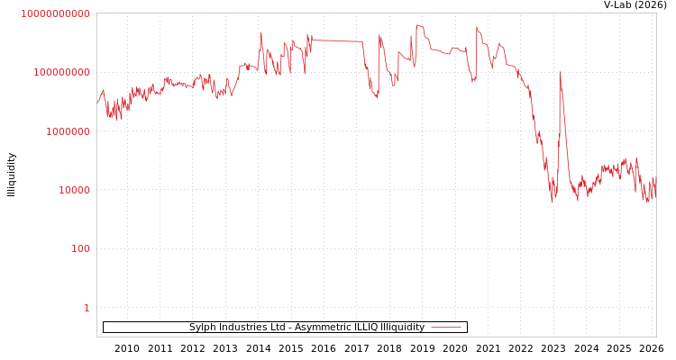 graph of Sylph Industries Ltd ILLIQ-AMEM