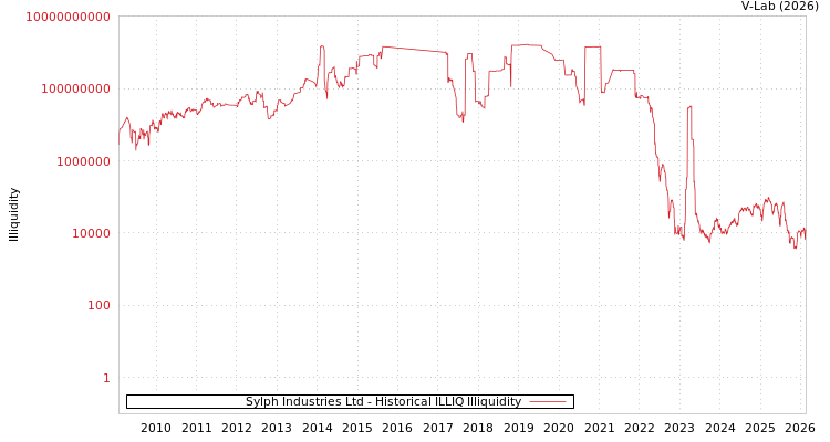 graph of Sylph Industries Ltd ILLIQ-HIST