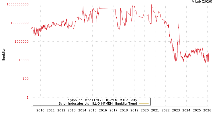 graph of Sylph Industries Ltd ILLIQ-MFMEM