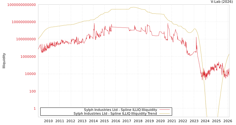 graph of Sylph Industries Ltd ILLIQ-SMEM
