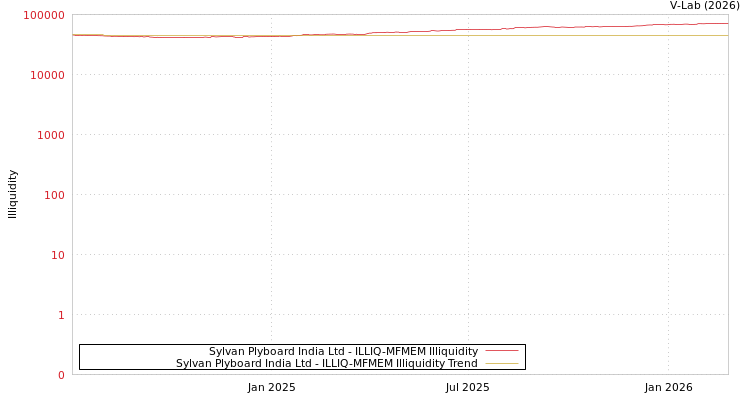 graph of Sylvan Plyboard India Ltd ILLIQ-MFMEM
