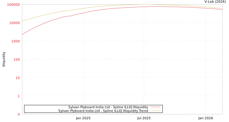graph of Sylvan Plyboard India Ltd ILLIQ-SMEM