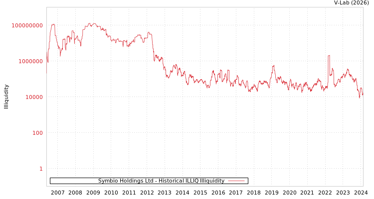 graph of Symbio Holdings Ltd ILLIQ-HIST