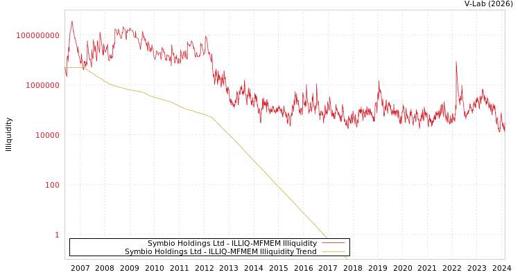 graph of Symbio Holdings Ltd ILLIQ-MFMEM