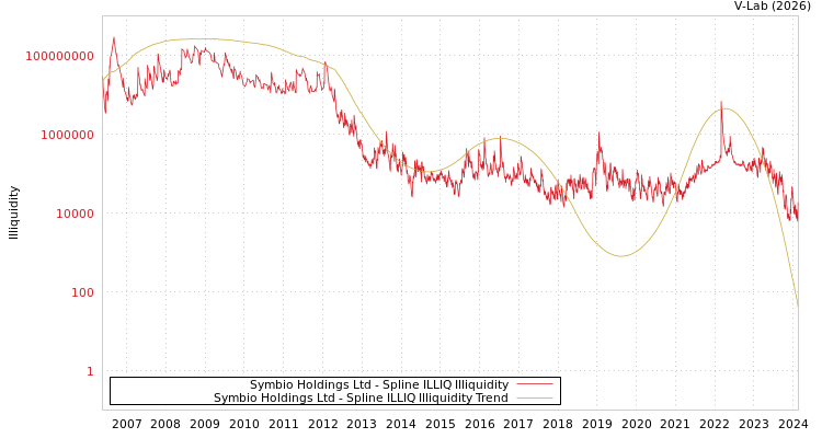 graph of Symbio Holdings Ltd ILLIQ-SMEM