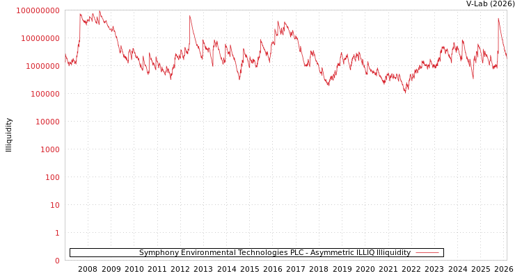graph of Symphony Environmental Technologies PLC ILLIQ-AMEM