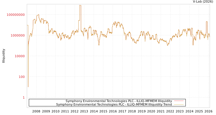graph of Symphony Environmental Technologies PLC ILLIQ-MFMEM
