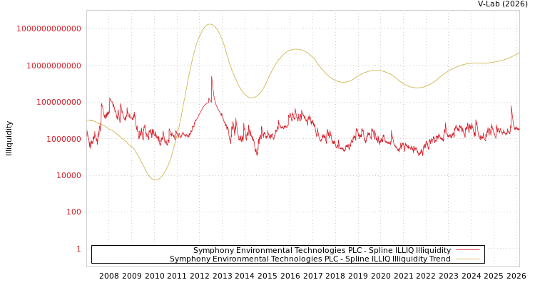 graph of Symphony Environmental Technologies PLC ILLIQ-SMEM