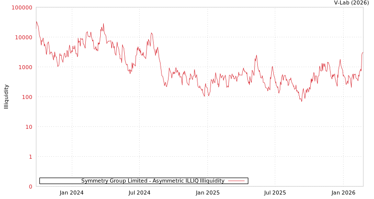 graph of Symmetry Group Limited ILLIQ-AMEM