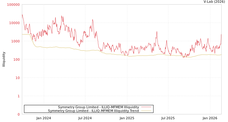 graph of Symmetry Group Limited ILLIQ-MFMEM