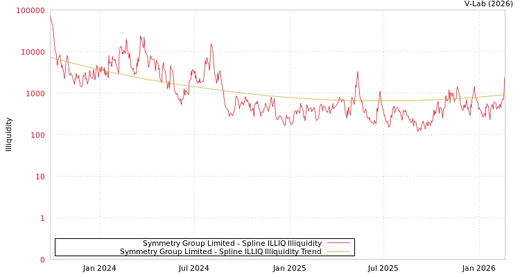 graph of Symmetry Group Limited ILLIQ-SMEM