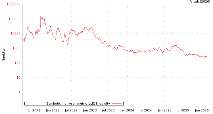 graph of Symbotic股份有限公司 ILLIQ-AMEM