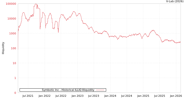 graph of Symbotic Inc ILLIQ-HIST