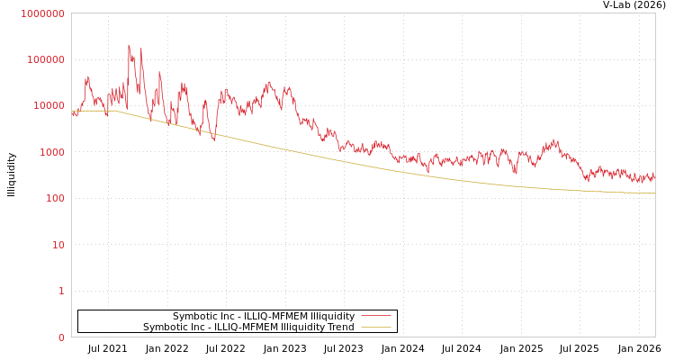 graph of Symbotic Inc ILLIQ-MFMEM