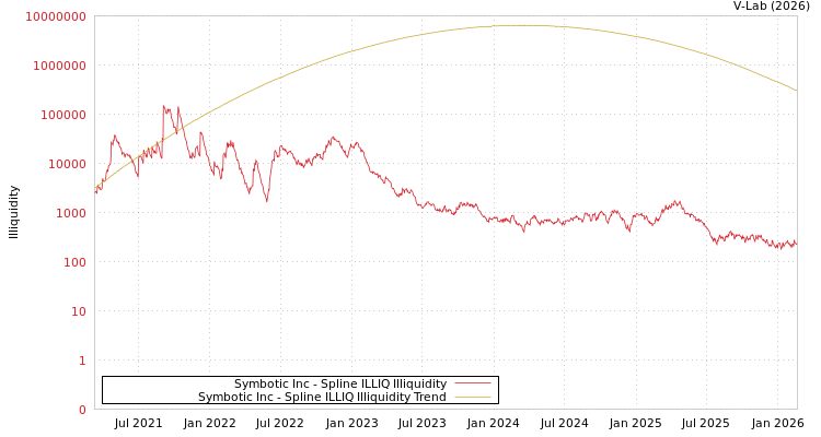 graph of Symbotic Inc ILLIQ-SMEM