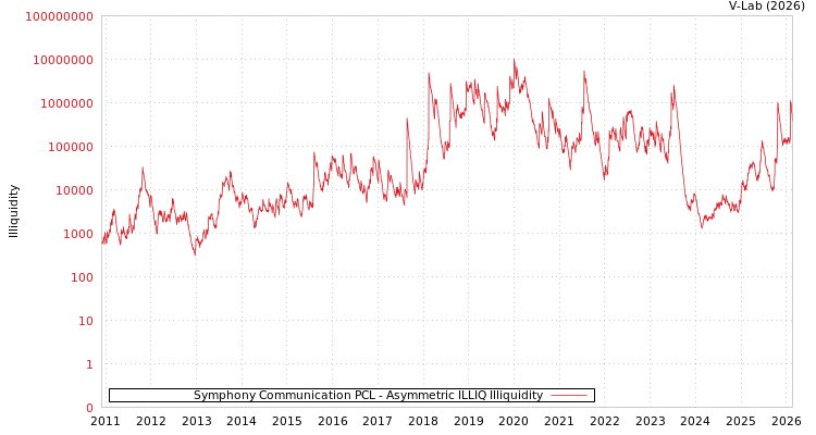 graph of Symphony Communication PCL ILLIQ-AMEM