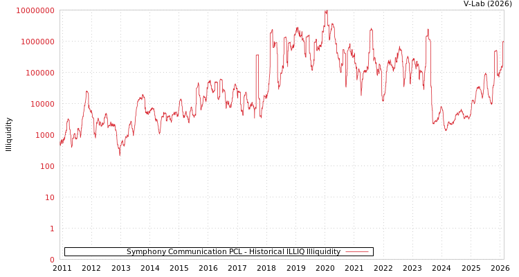 graph of Symphony Communication PCL ILLIQ-HIST