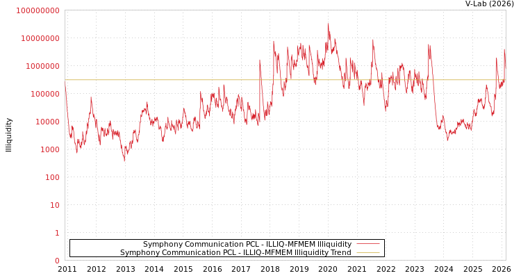 graph of Symphony Communication PCL ILLIQ-MFMEM