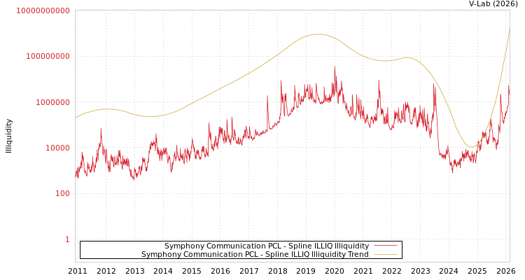 graph of Symphony Communication PCL ILLIQ-SMEM