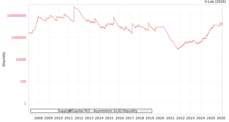graph of Supply@Me Capital PLC ILLIQ-AMEM