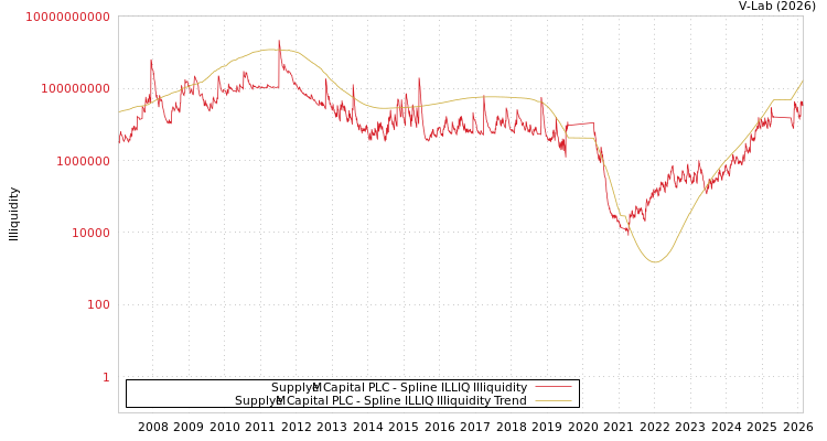 graph of Supply@Me Capital PLC ILLIQ-SMEM