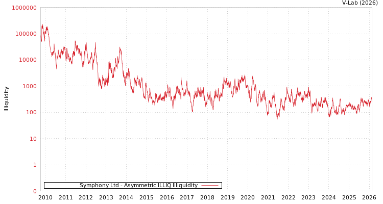 graph of Symphony Ltd ILLIQ-AMEM
