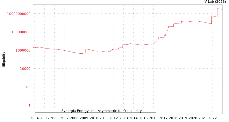 graph of Synergia Energy Ltd ILLIQ-AMEM