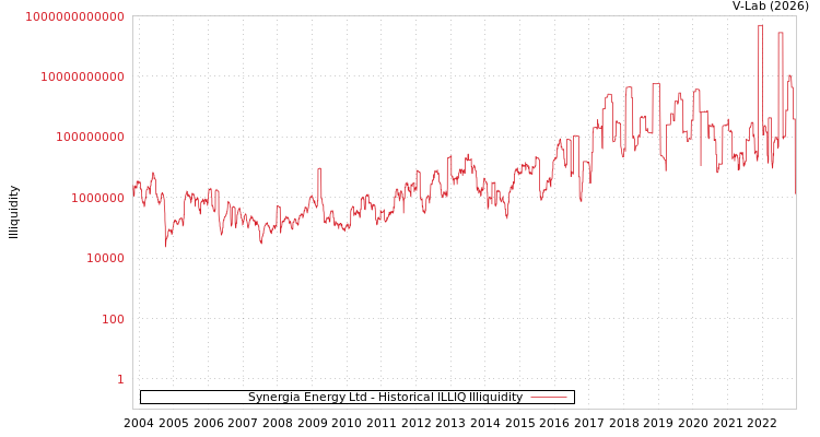 graph of Synergia Energy Ltd ILLIQ-HIST