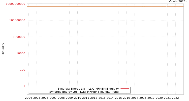 graph of Synergia Energy Ltd ILLIQ-MFMEM
