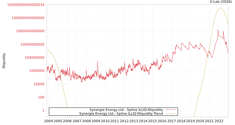 graph of Synergia Energy Ltd ILLIQ-SMEM