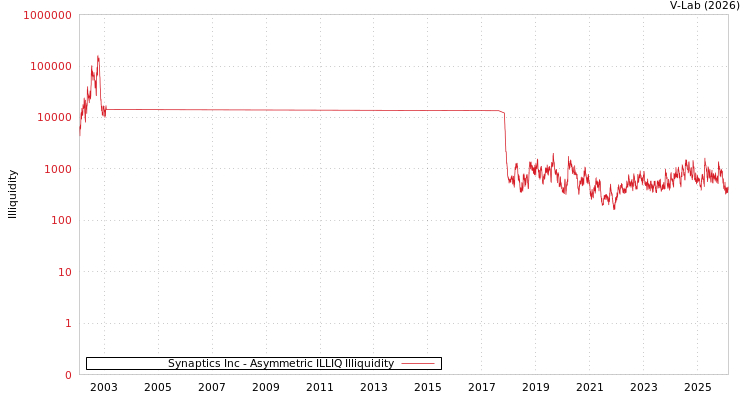graph of Synaptics Inc ILLIQ-AMEM