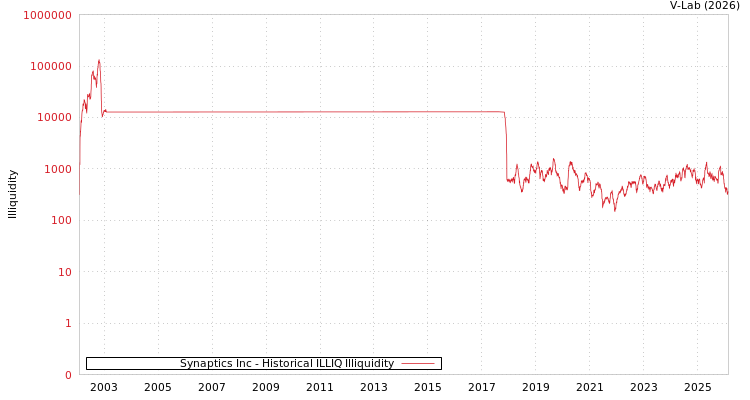 graph of Synaptics Inc ILLIQ-HIST