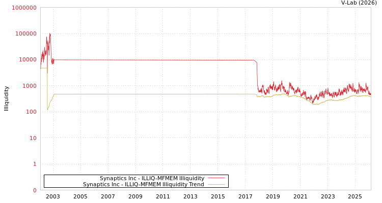 graph of Synaptics Inc ILLIQ-MFMEM