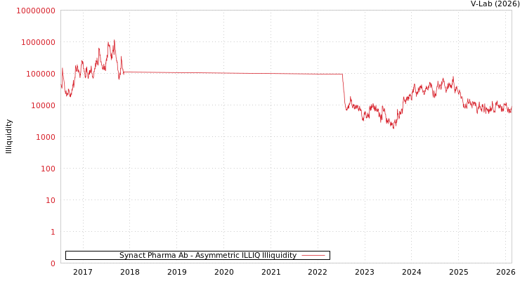 graph of Synact Pharma Ab ILLIQ-AMEM