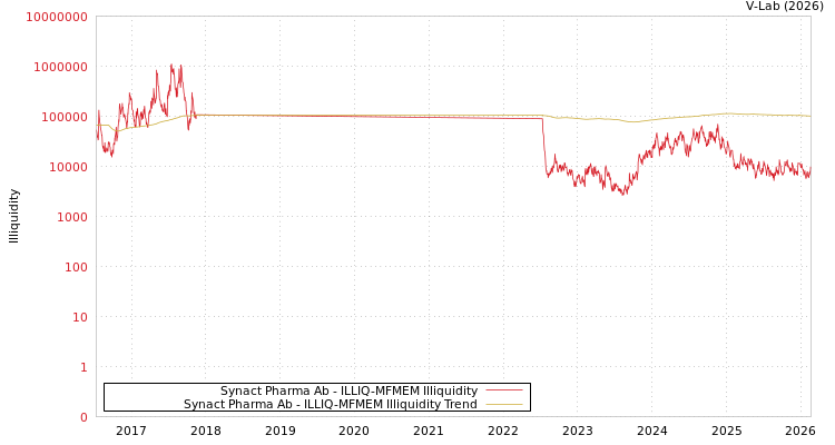 graph of Synact Pharma Ab ILLIQ-MFMEM