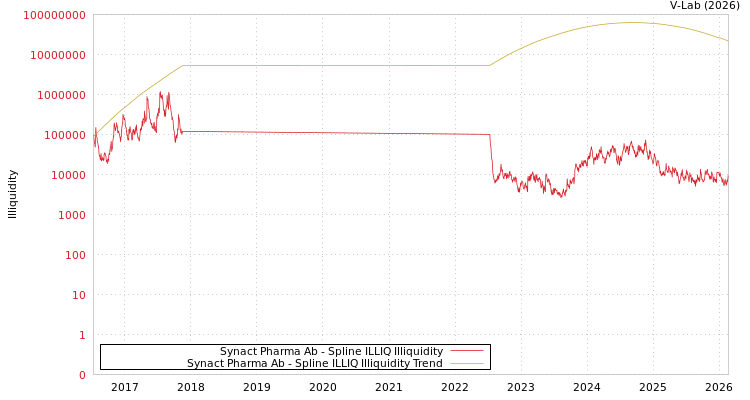 graph of Synact Pharma Ab ILLIQ-SMEM