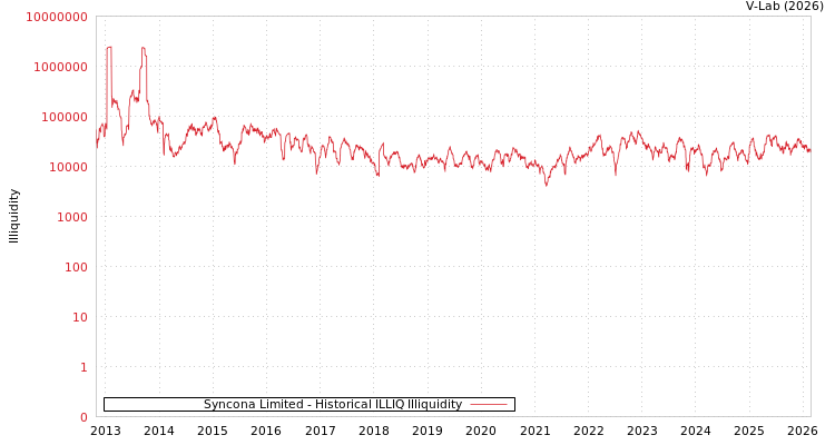 graph of Syncona Limited ILLIQ-HIST