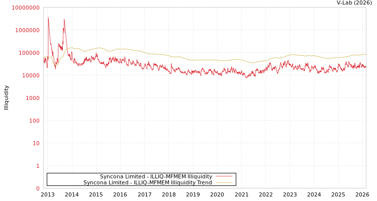 graph of Syncona Limited ILLIQ-MFMEM