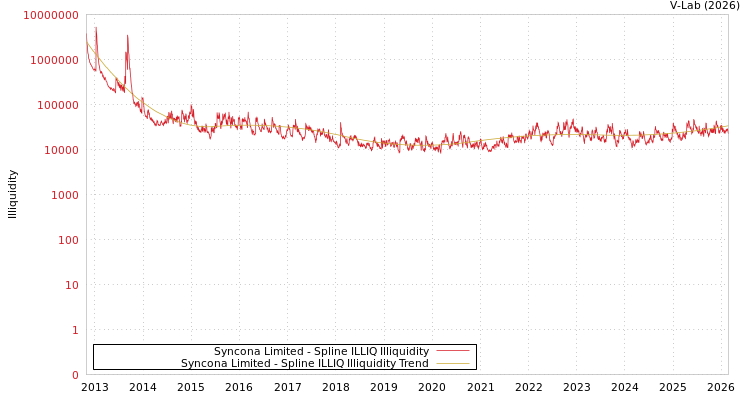 graph of Syncona Limited ILLIQ-SMEM